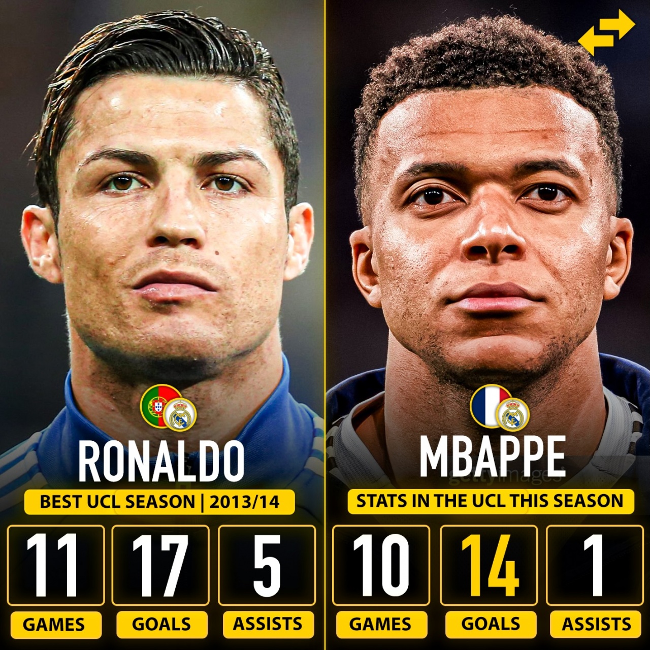 可能只剩1场比赛!姆巴佩本赛季欧冠10场14球,距C罗纪录还差3球