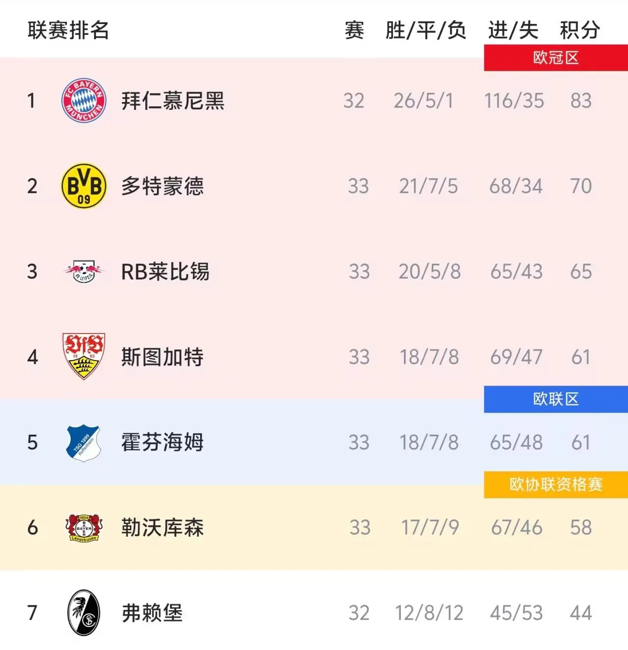 必一运动登录入口-德甲争四形势：斯图加特占优；药厂极端情况才能进欧冠